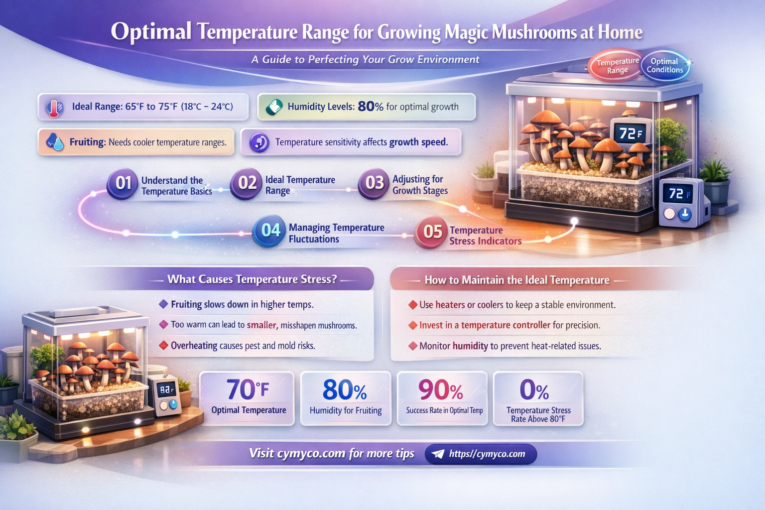 what temperature are magic mushrooms grown