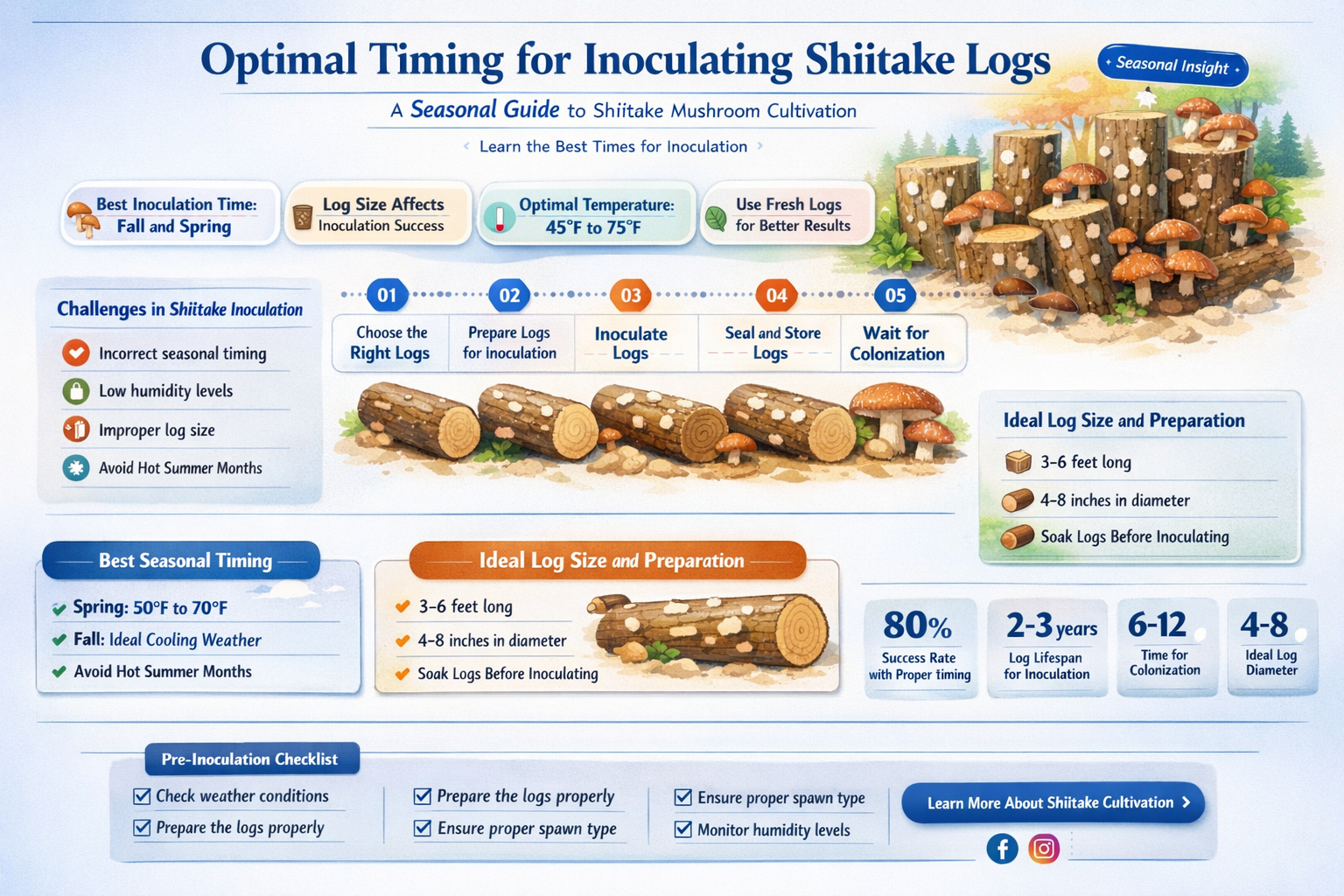 when to inoculate shiitake logs