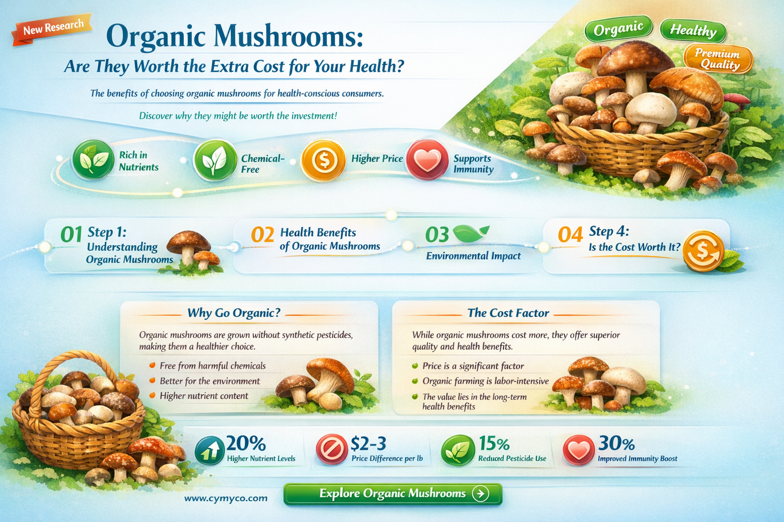 do i need to buy organic mushrooms