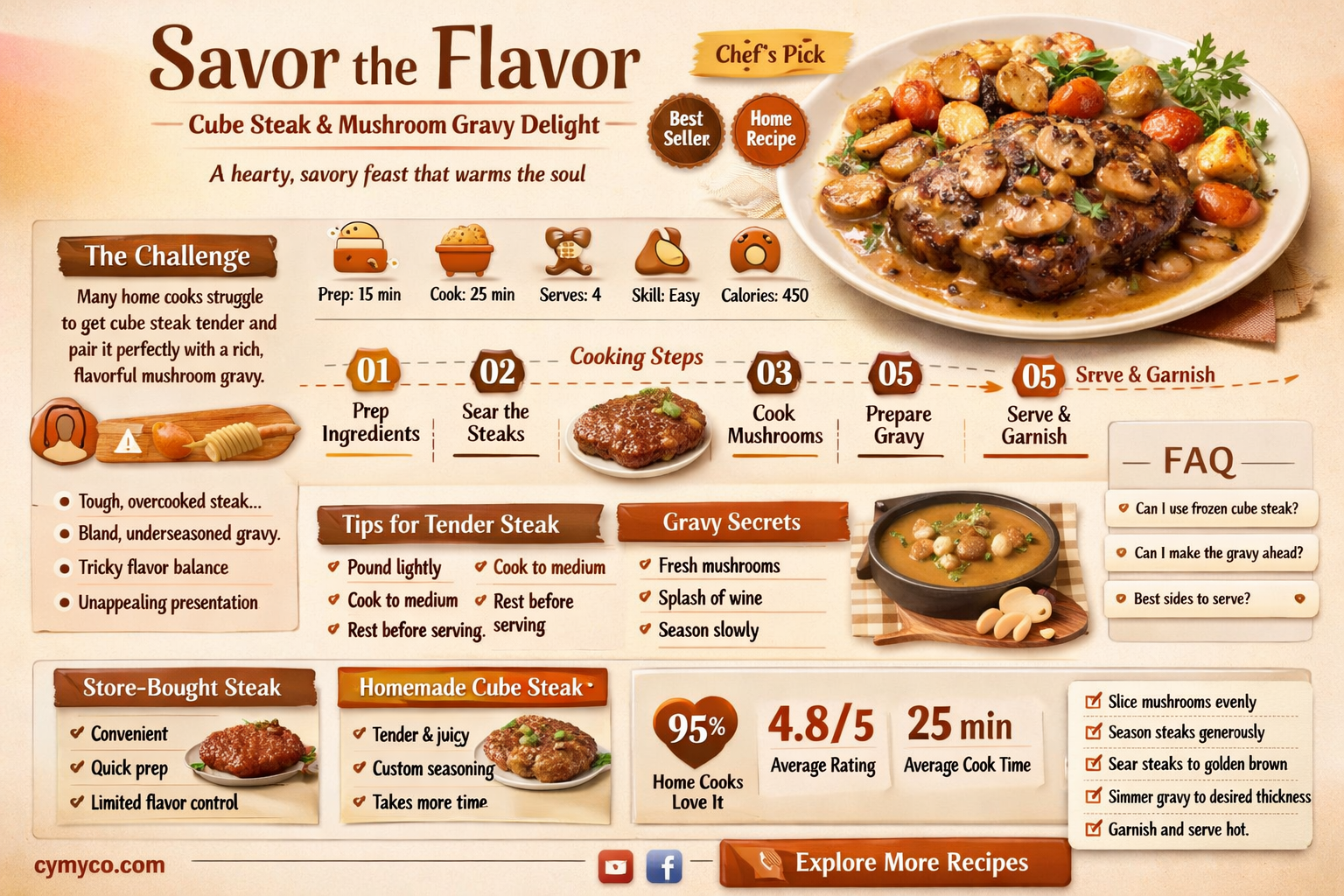 how to make cube steak and mushroom gravy