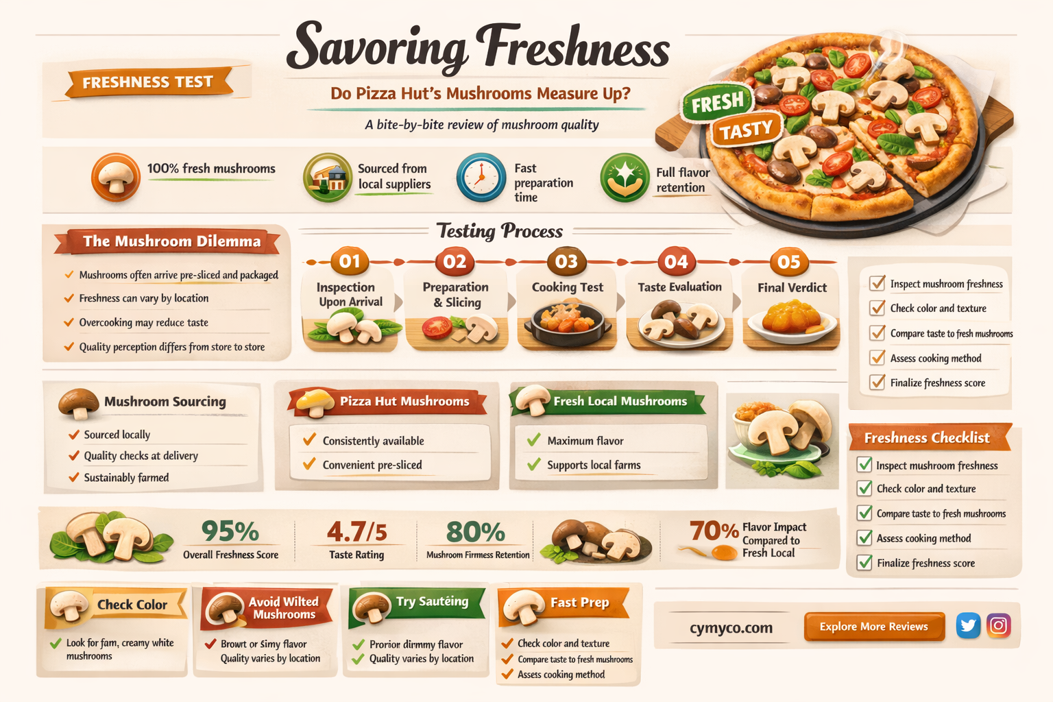 does pizza hut use fresh mushrooms