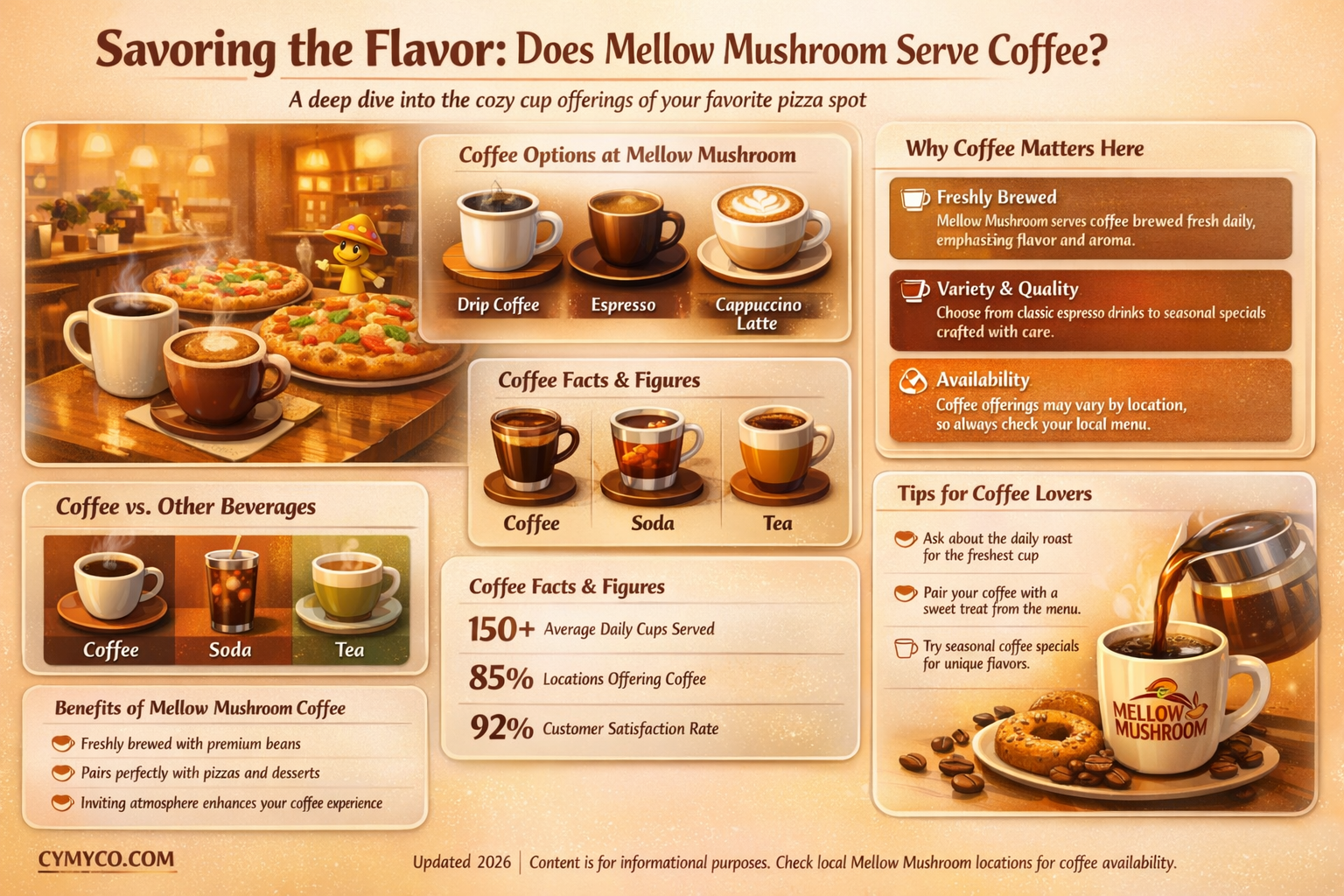 does mellow mushroom have coffee