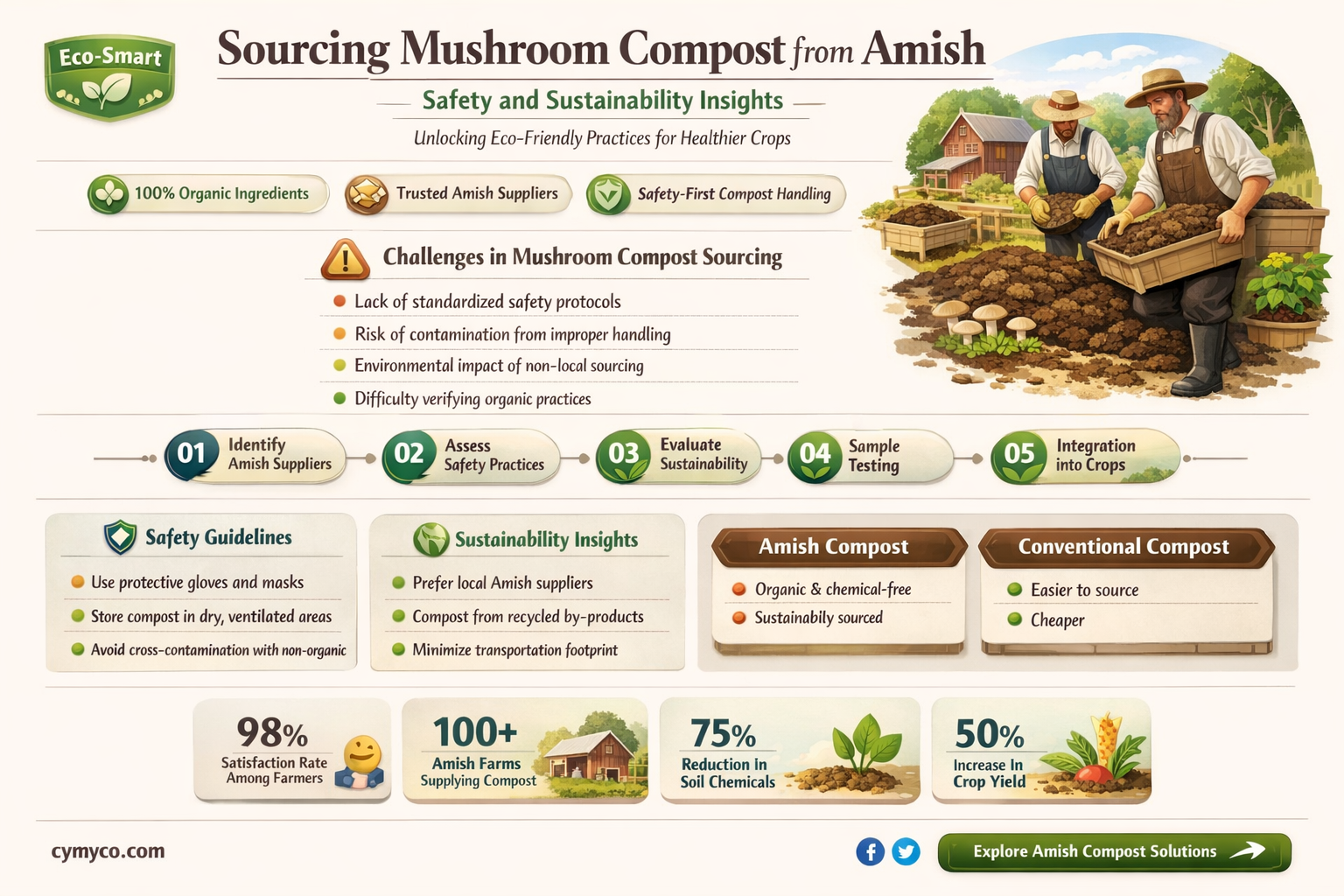 is it safe to get mushroom compost from amish
