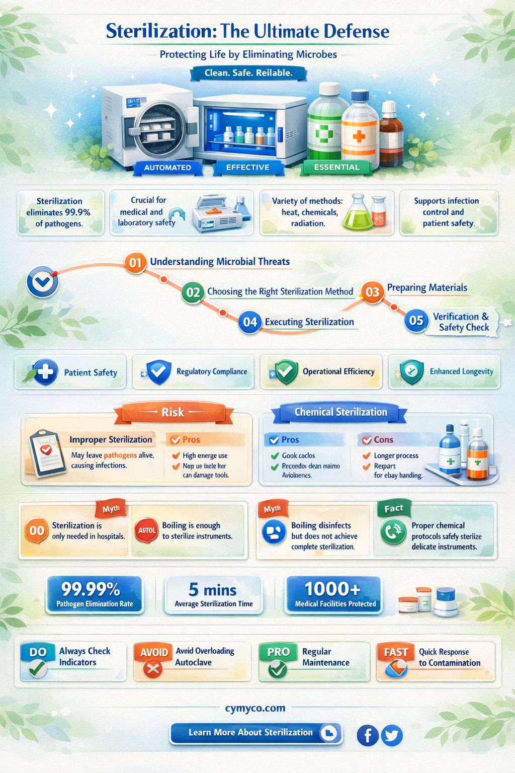 what process destroys all microbial life including spores