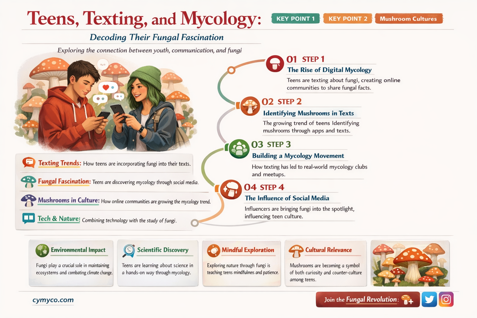are your teens texting about mycology