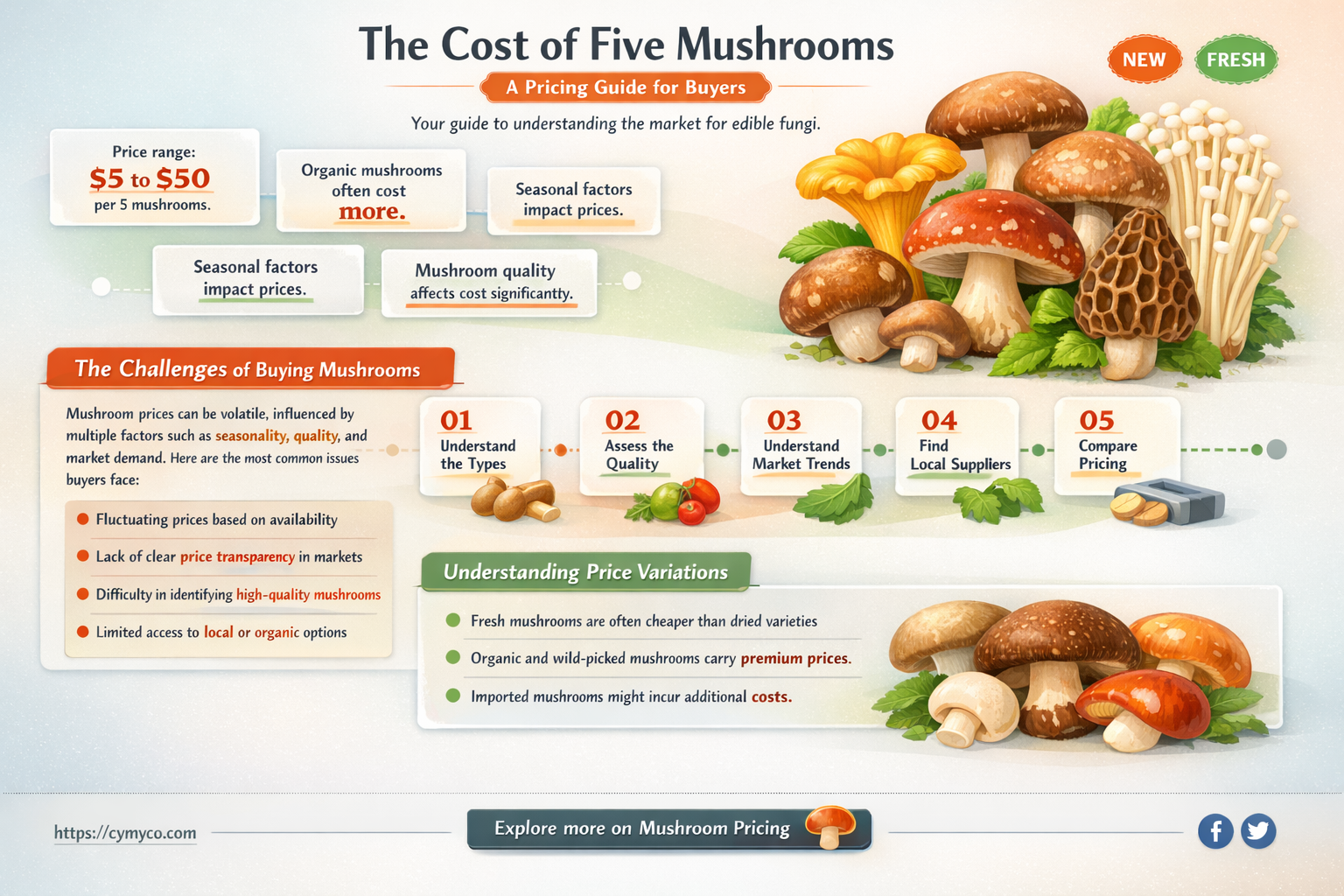 how much is five mushrooms
