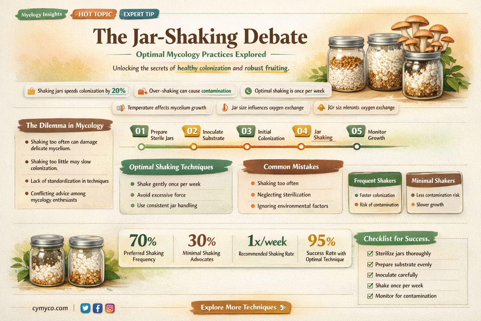should you shake your jars mycology