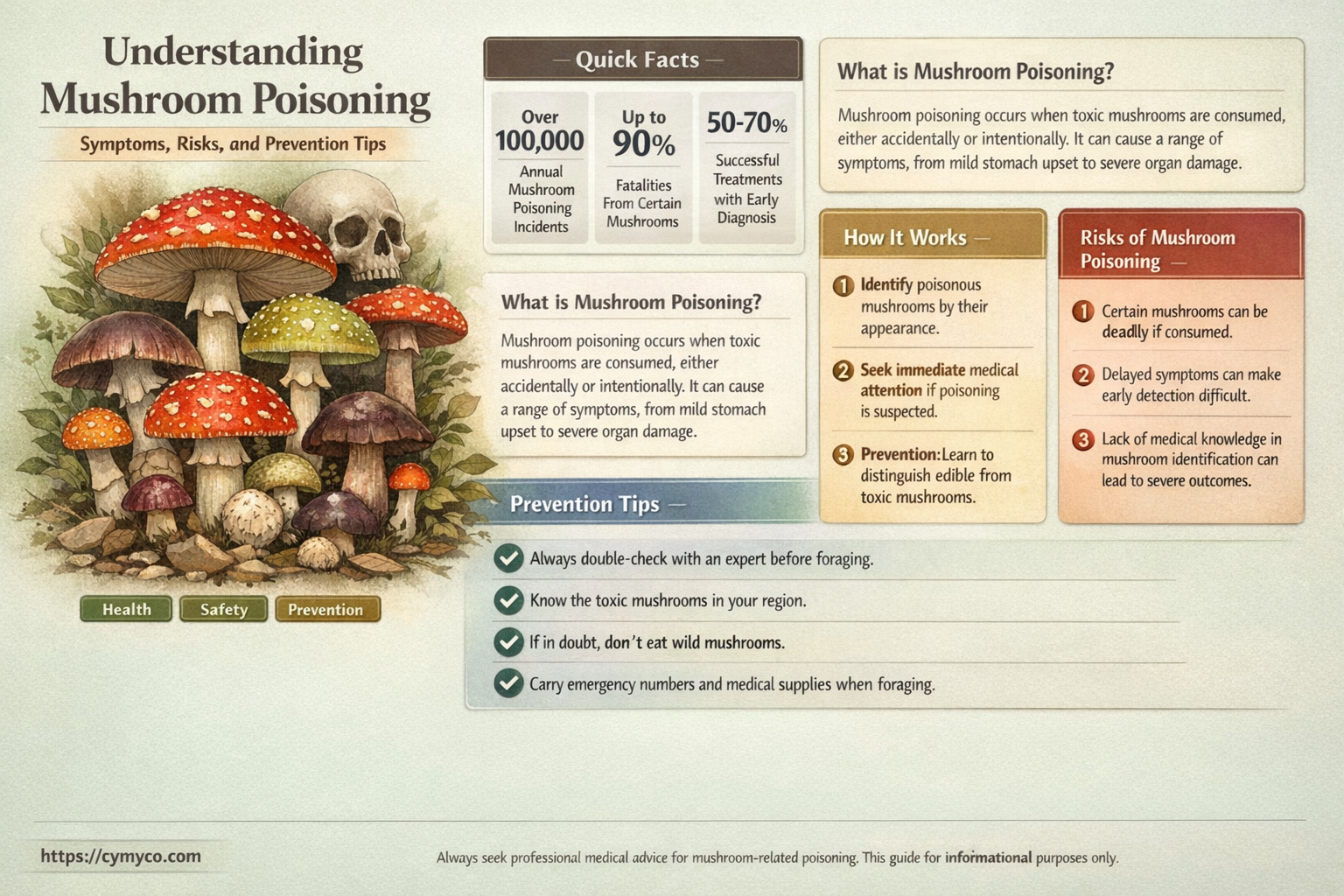what is mushroom poisoning