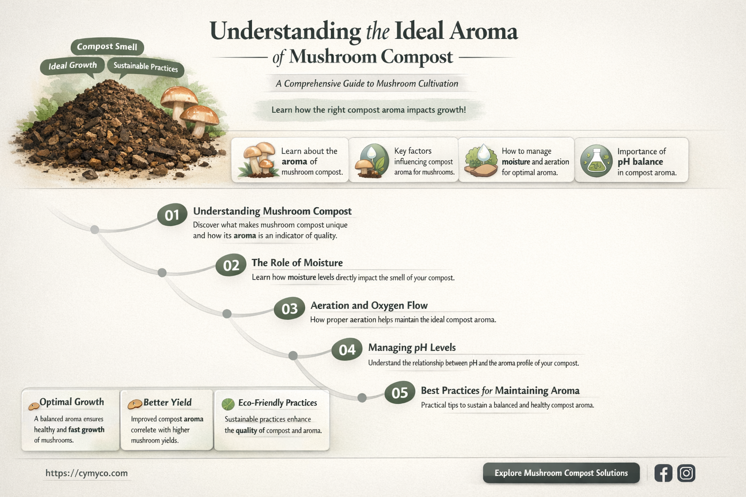 what should mushroom compost smell like