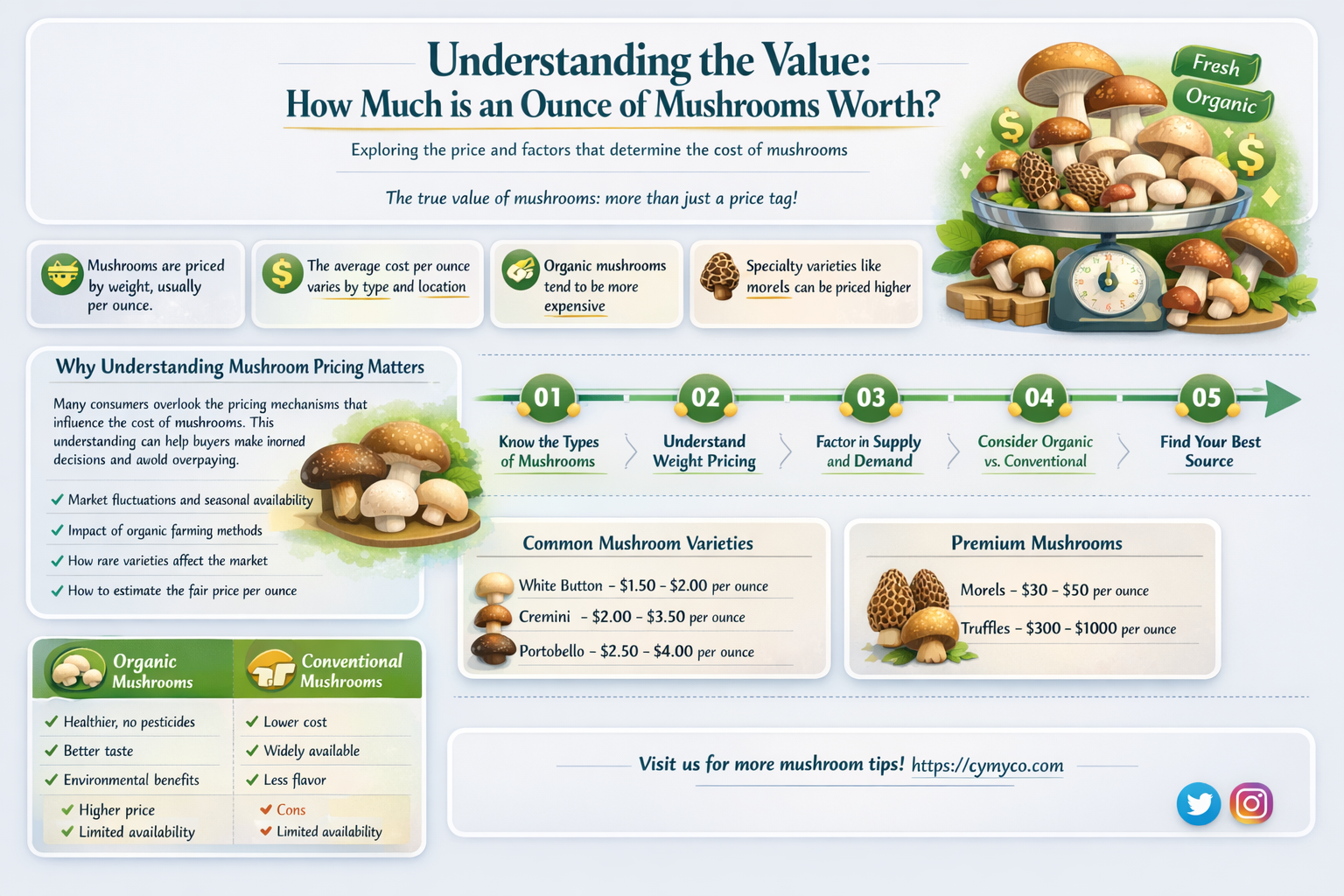 how much is an ounce of mushrooms worth