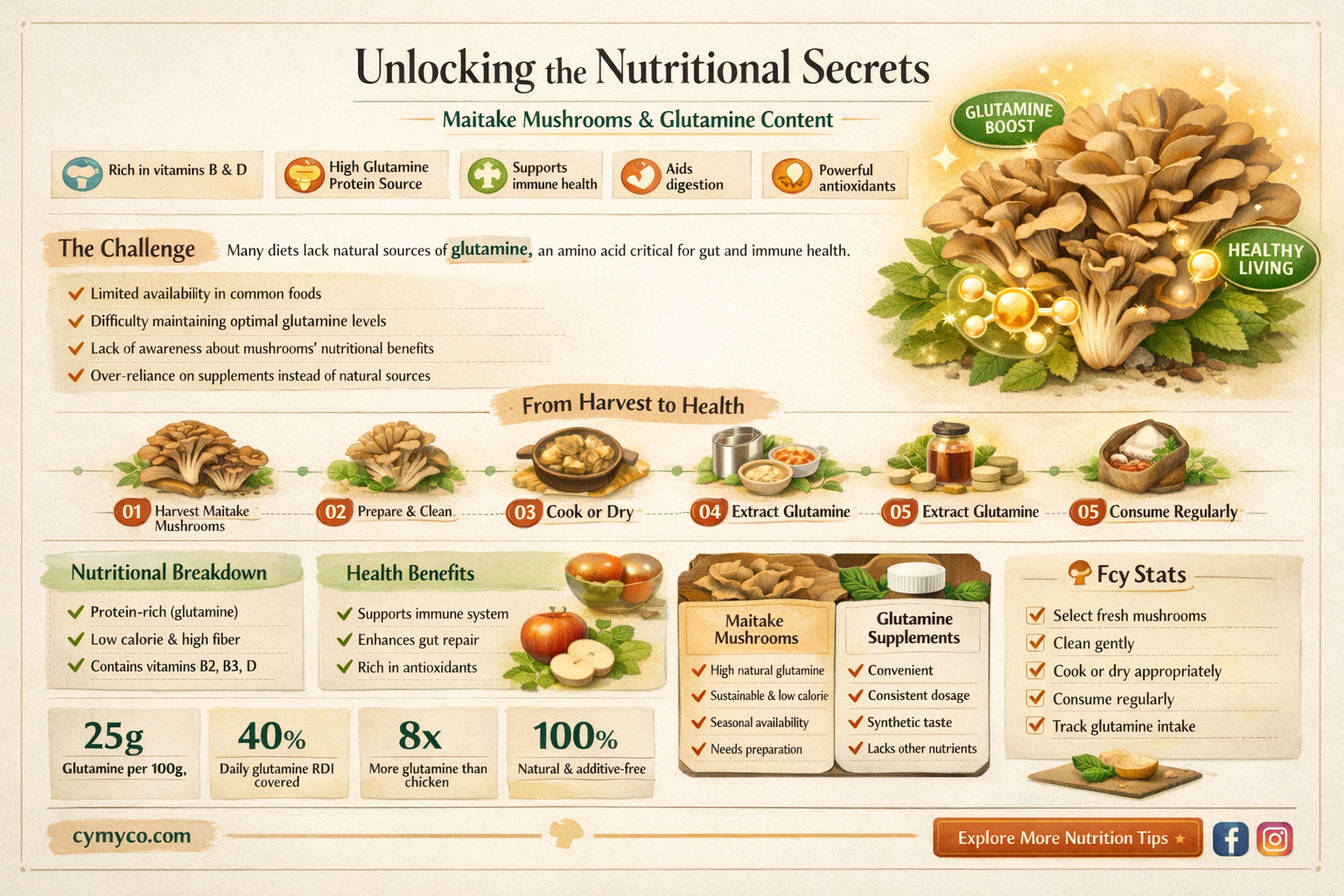 does maitake mushroom contain glutamine