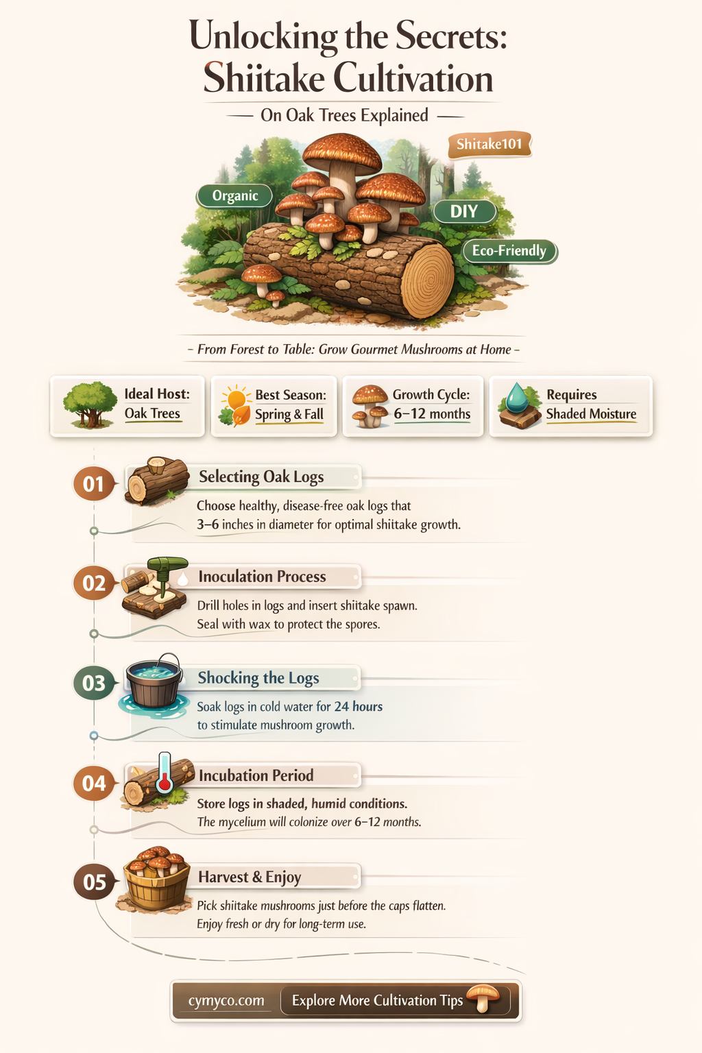 can i grow shiitakes out of any oak tree