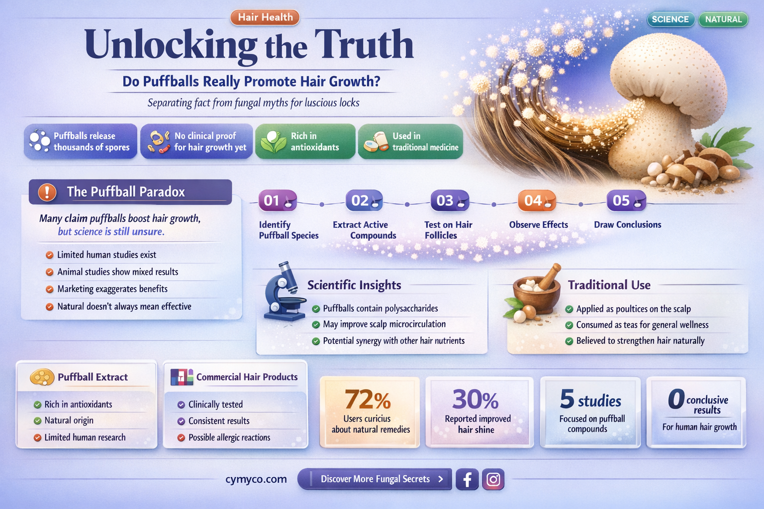 do puffballs make hair grow