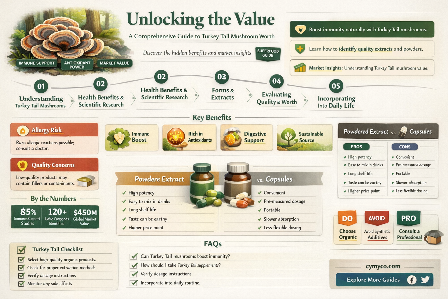 how much is turkey tail mushroom worth