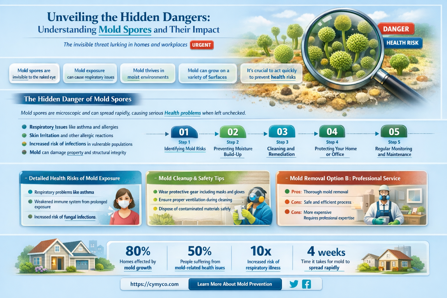 what level of mold spores is dangerous