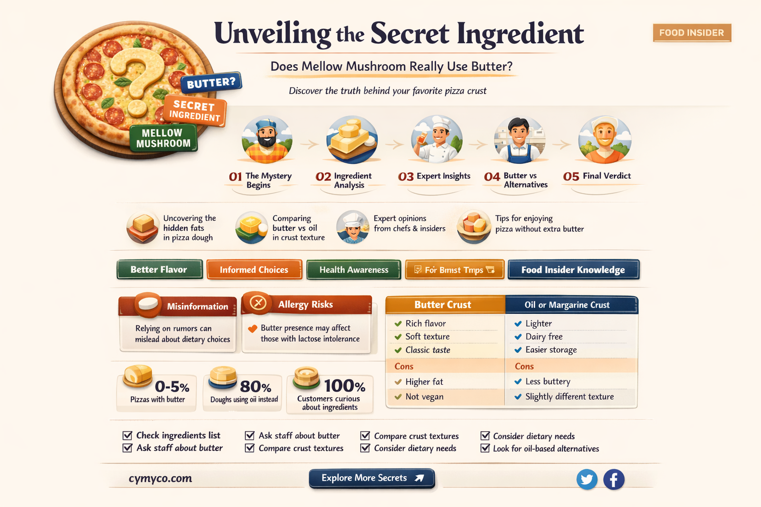 does mellow mushroom use butter