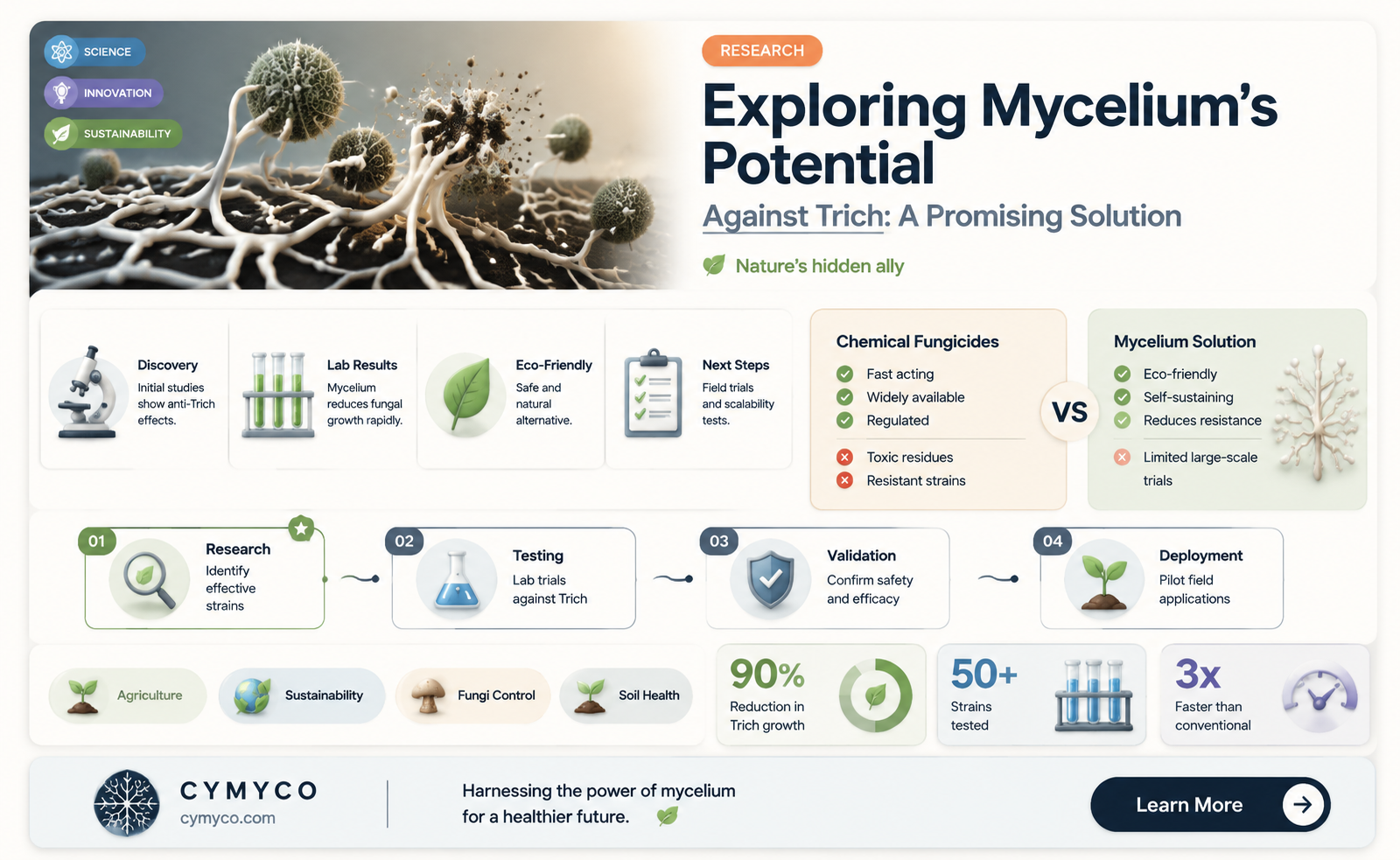 can mycelium beat trich
