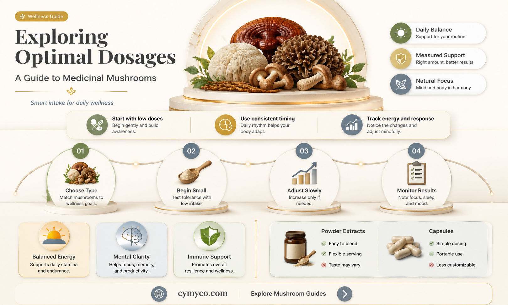 how much medicinal mushrooms to take