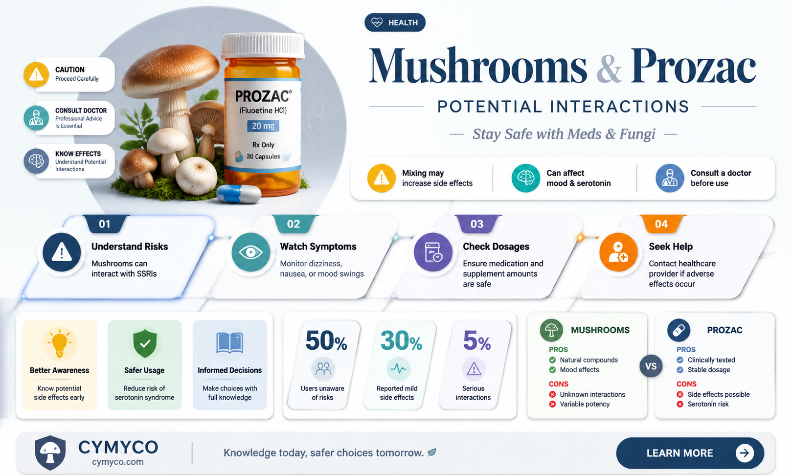 can mushrooms have adverse effects with prozac