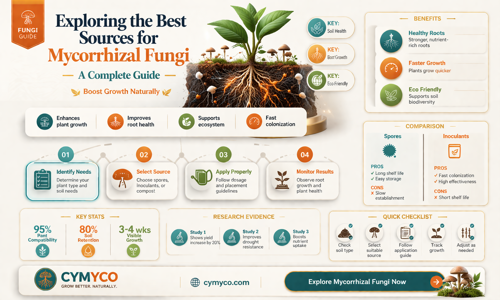 where to buy mycorrhizal fungi