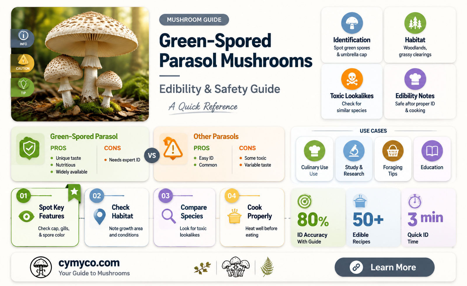 are green spored parasol mushrooms poisonous