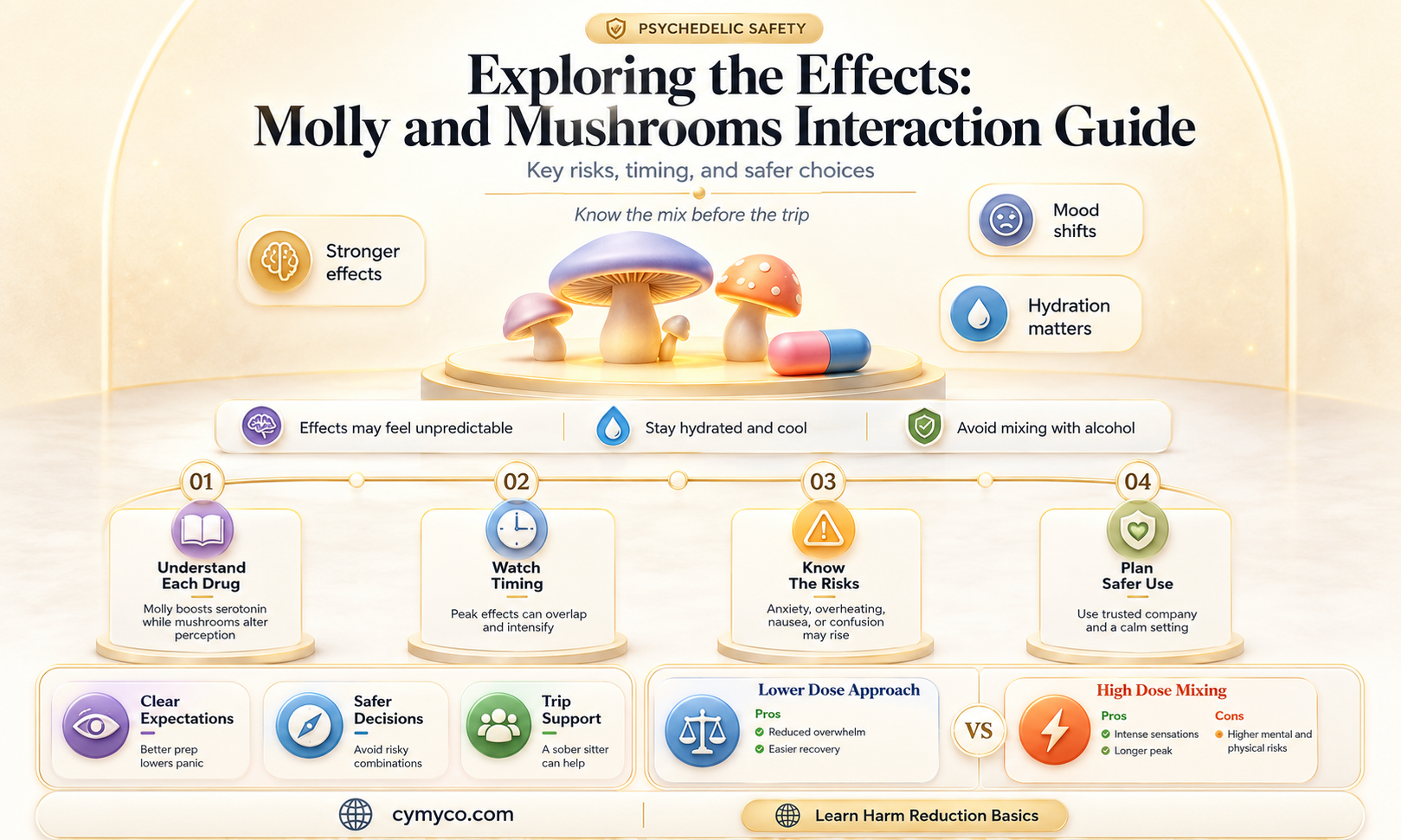 does molly potentiate mushrooms