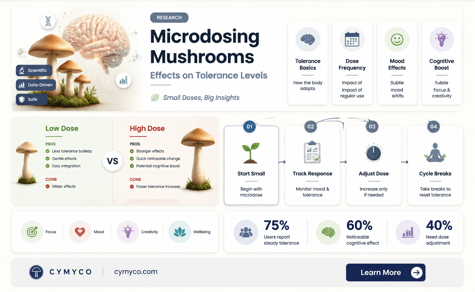 does microdosing mushrooms increase tolerance