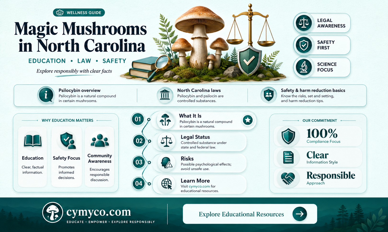 where do magic mushrooms grow in north carolina