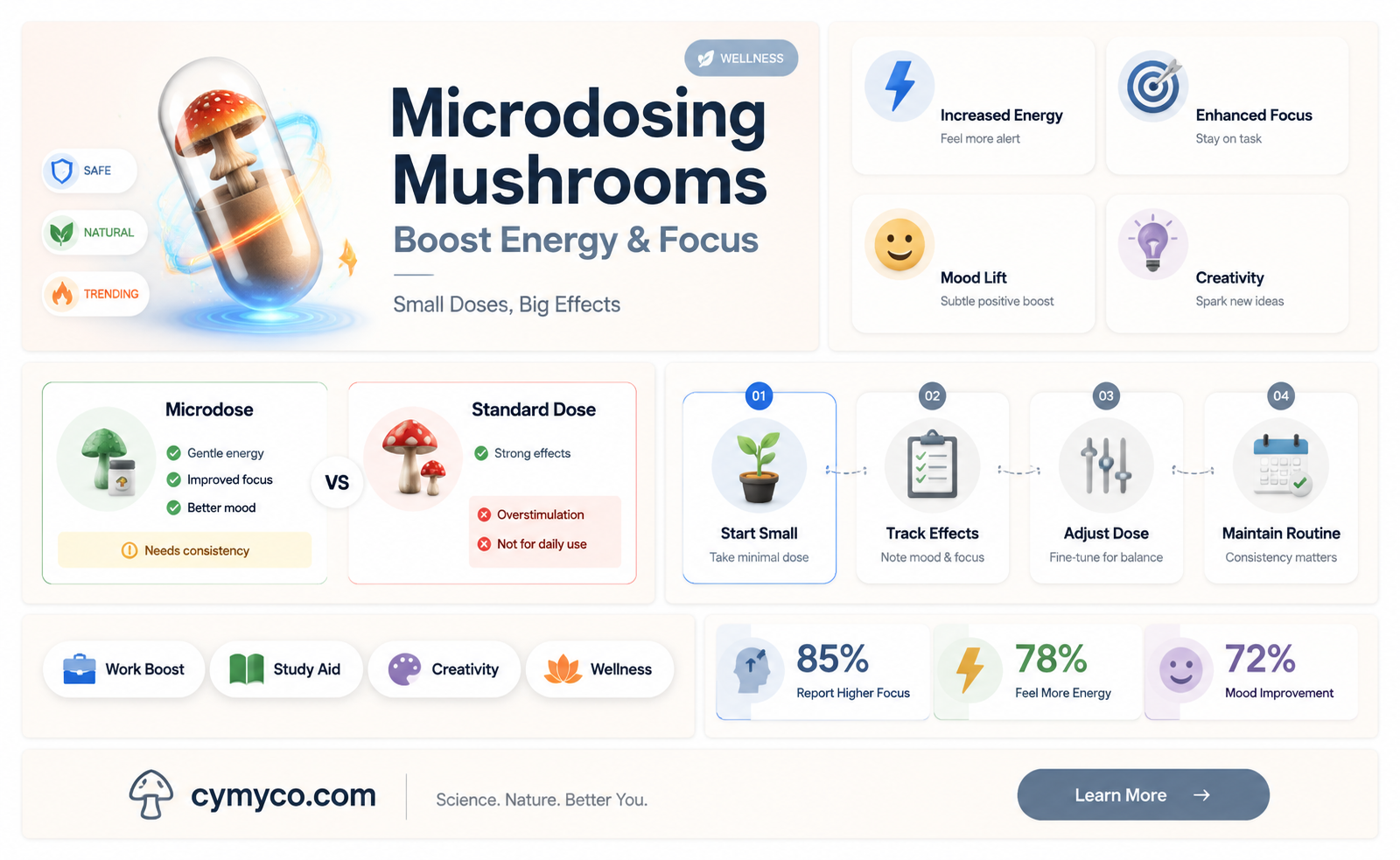 does microdosing give energy mushrooms