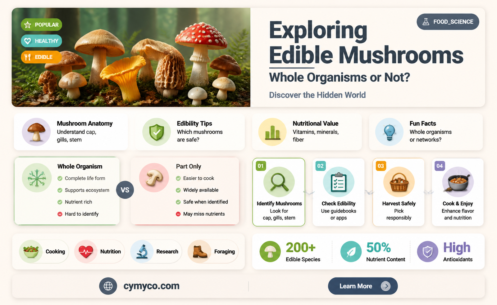 are edible mushrooms whole organisms