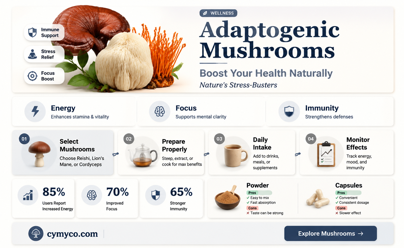 are adaptogenic mushrooms good for you