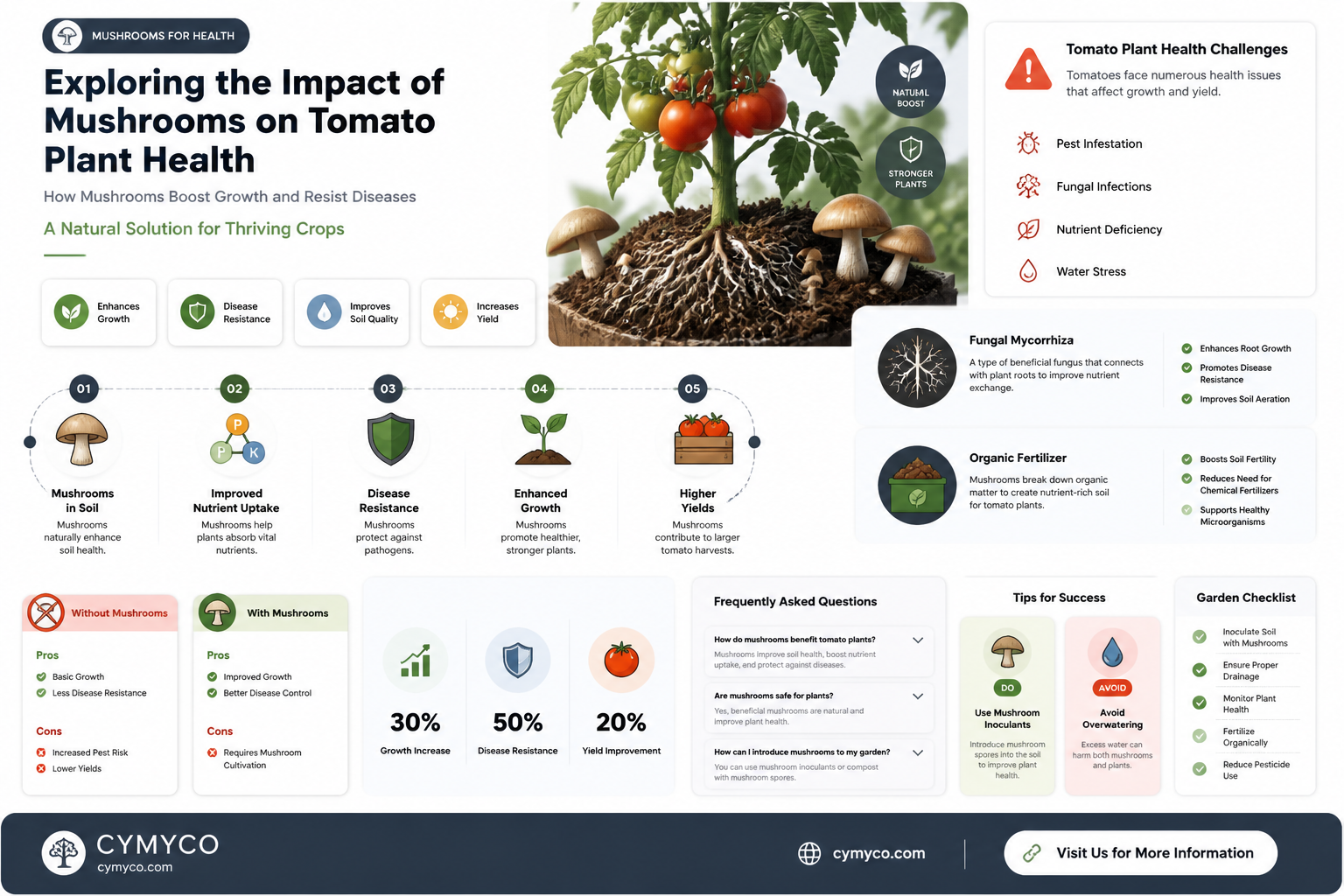 are mushrooms bad for tomato plants