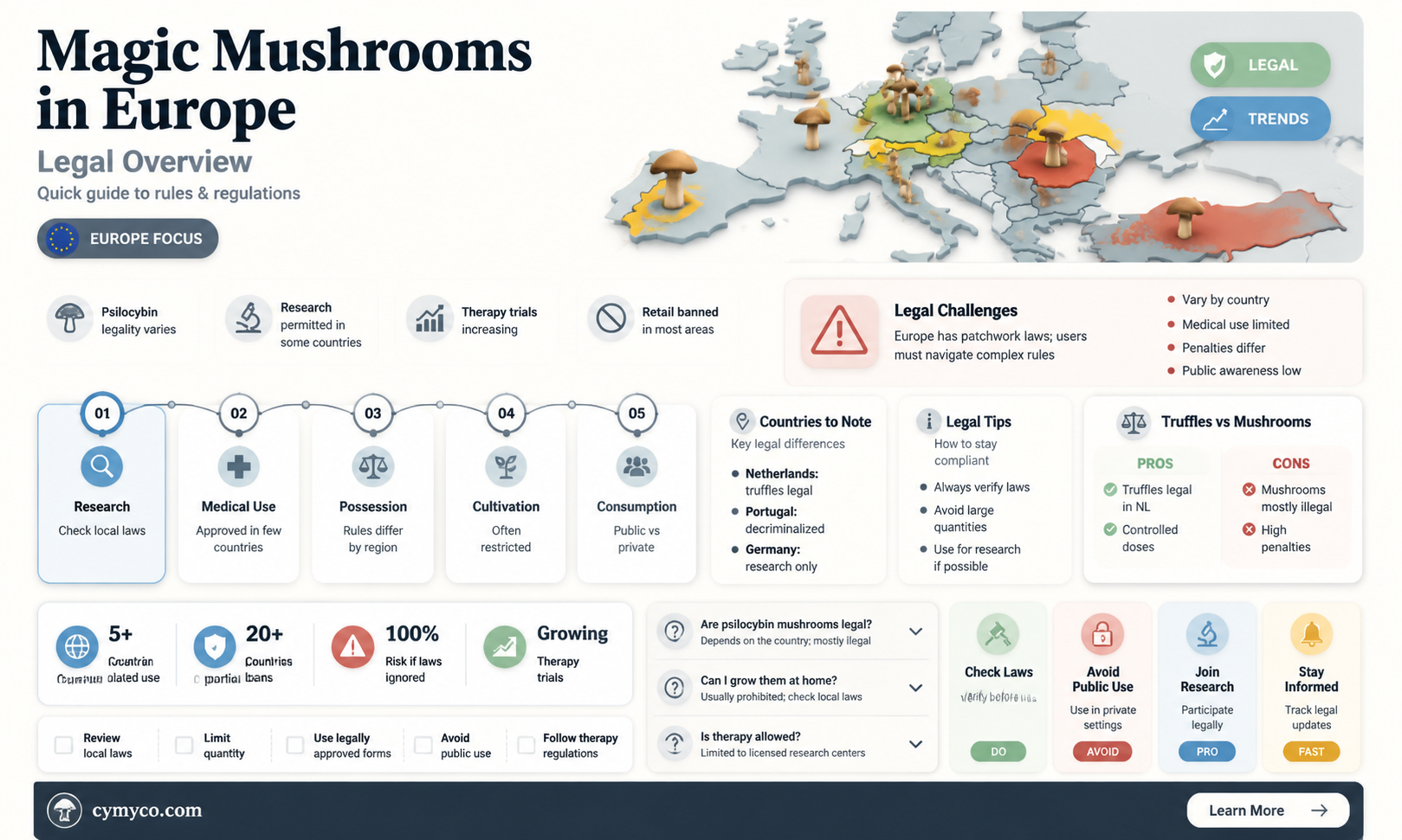 where are magic mushrooms legal in europe