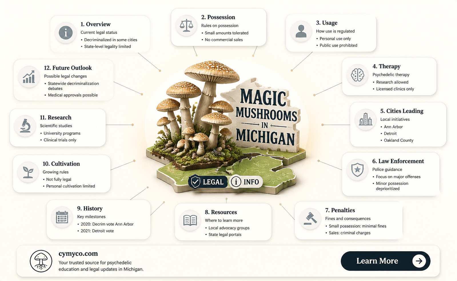 where are magic mushrooms legal in michigan