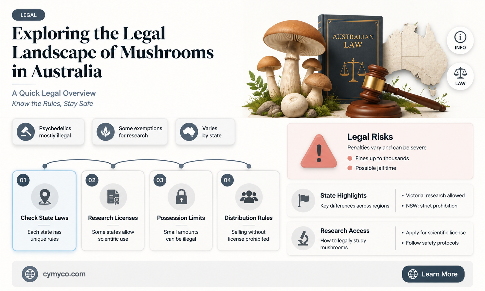 are mushrooms legal in australia