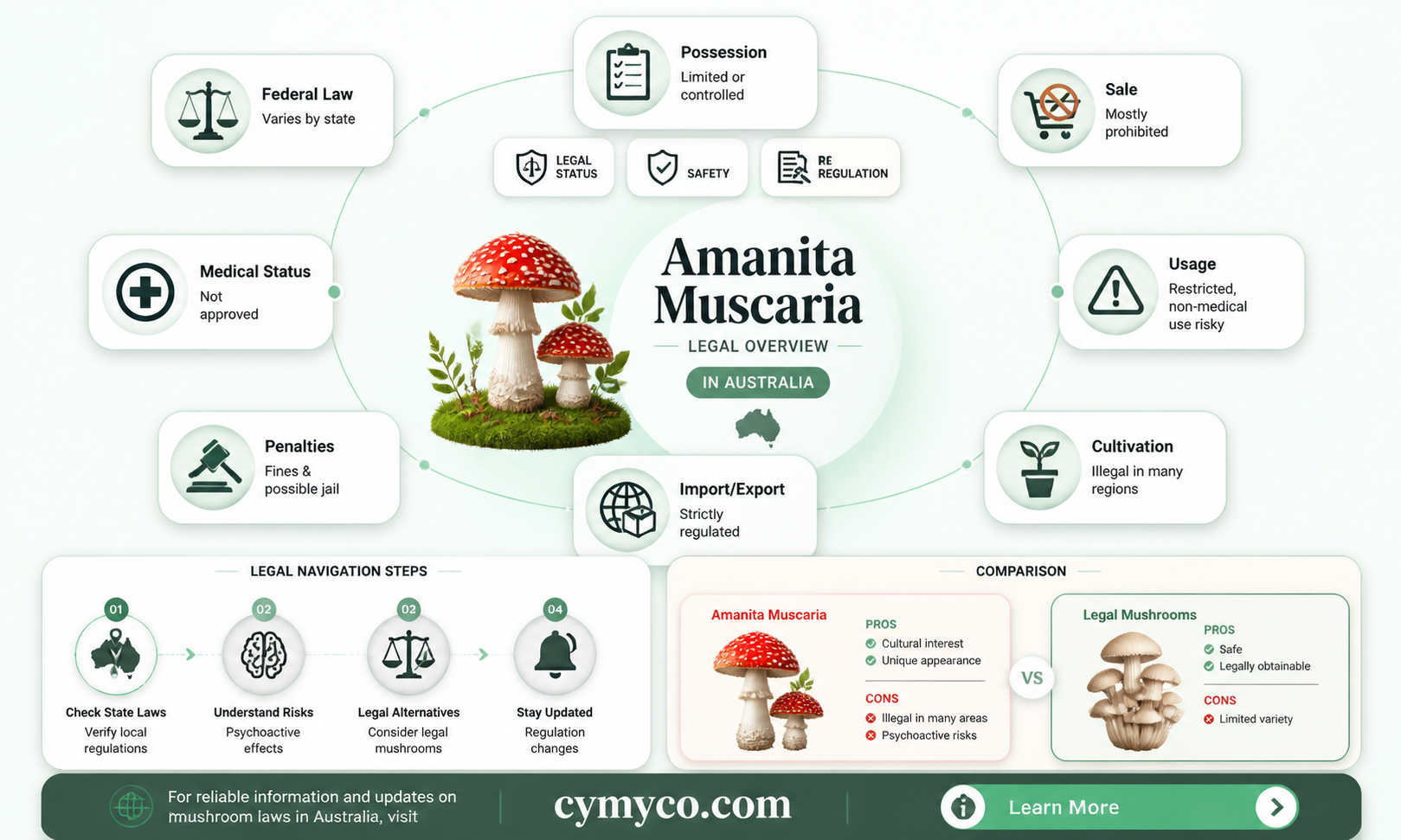 are amanita muscaria legal in australia
