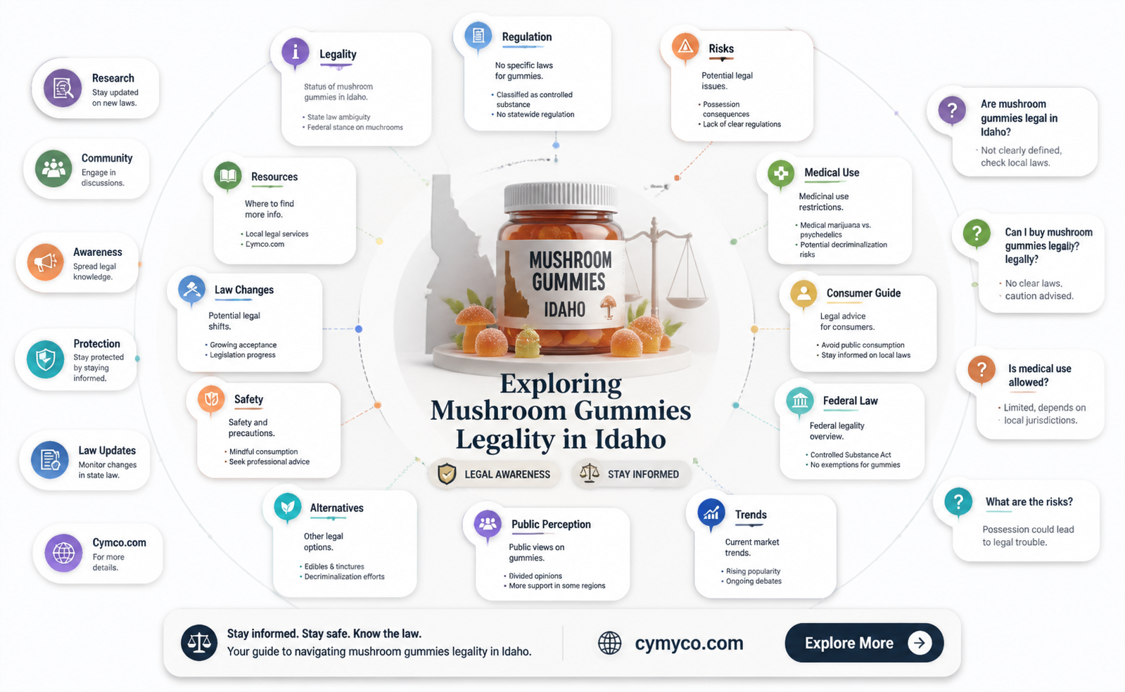 are mushroom gummies legal in idaho