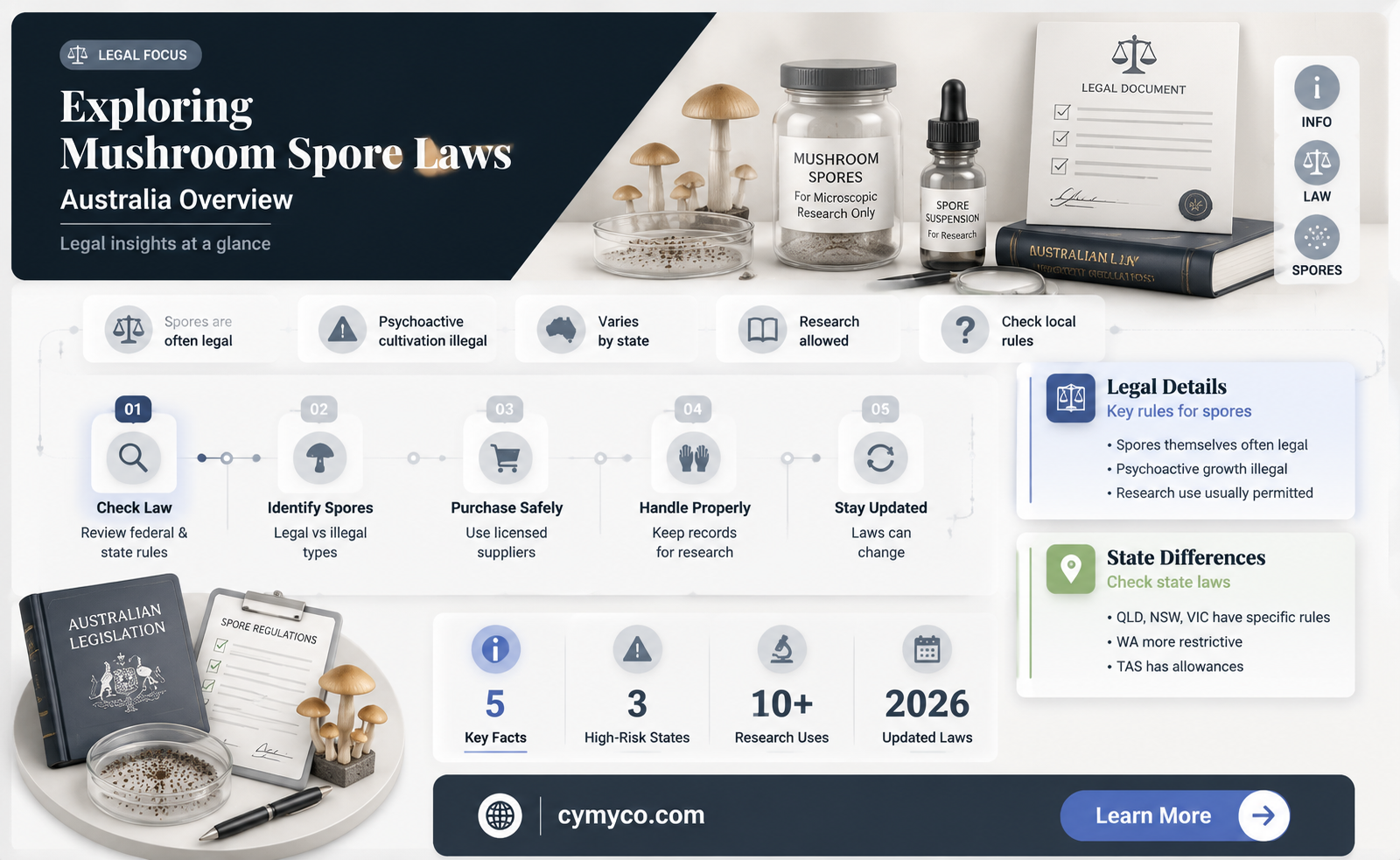 are mushroom spores legal in australia
