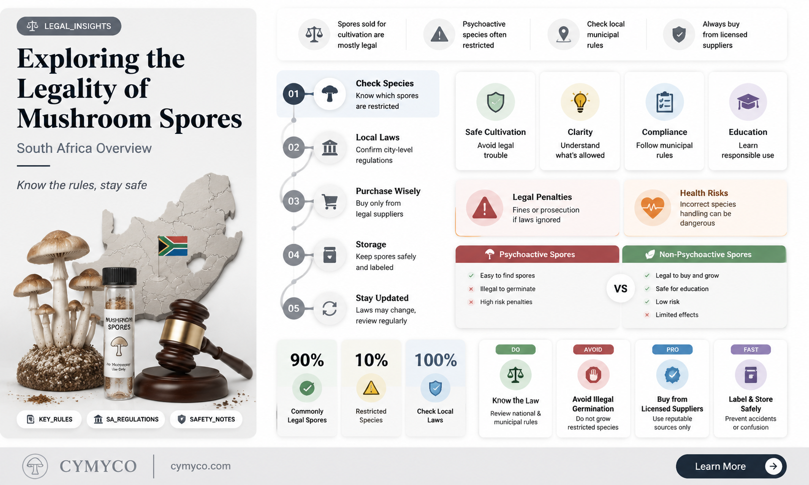 are mushroom spores legal in south africa