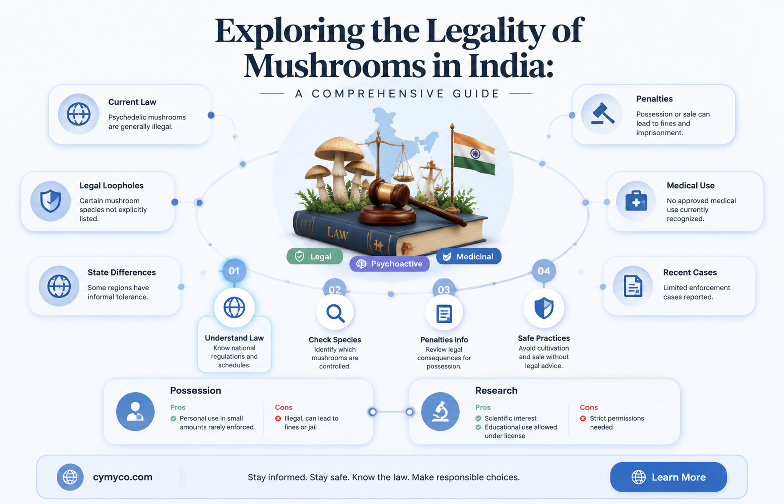 are mushrooms legal in india