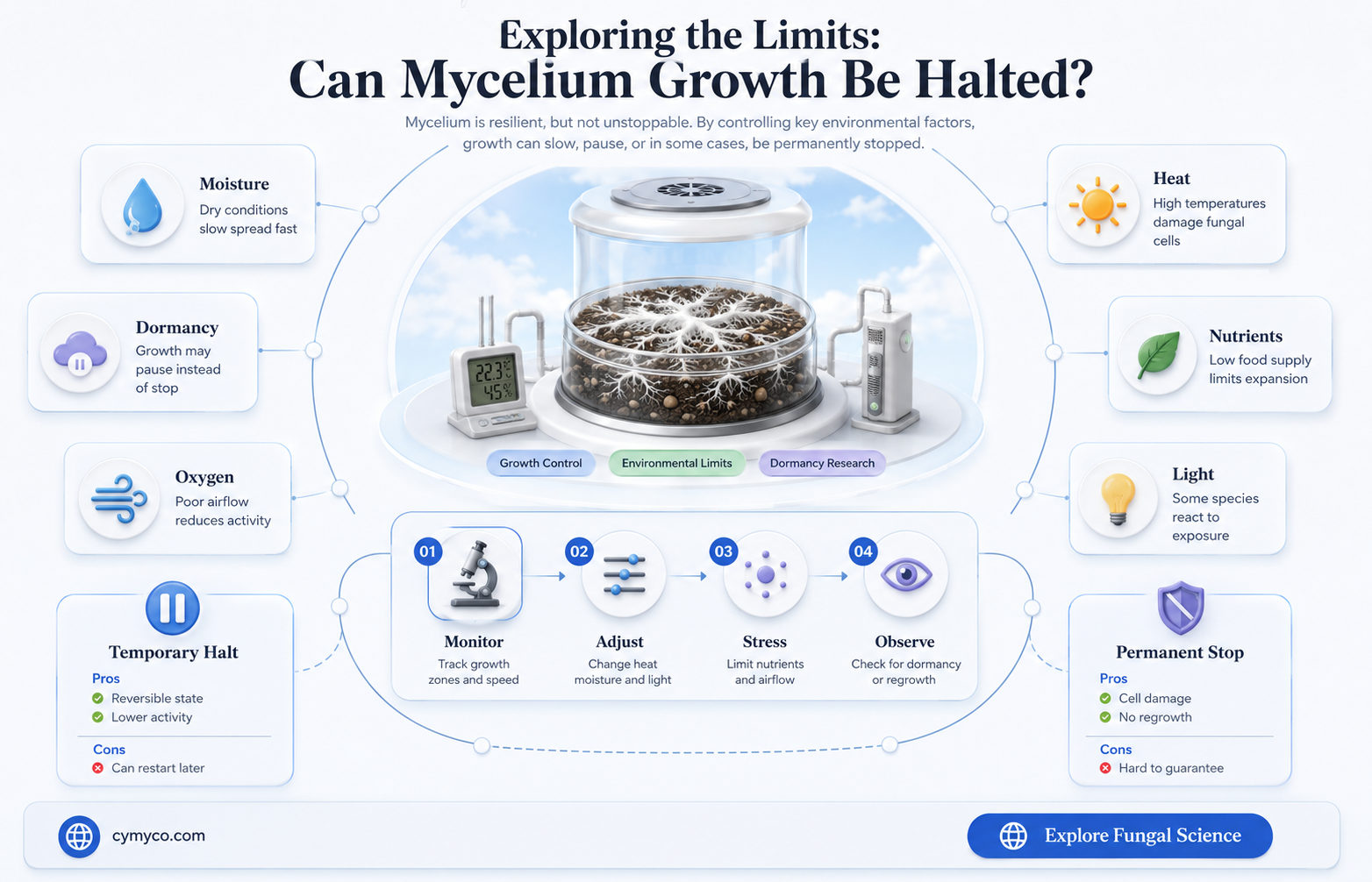 can mycelium growth stop