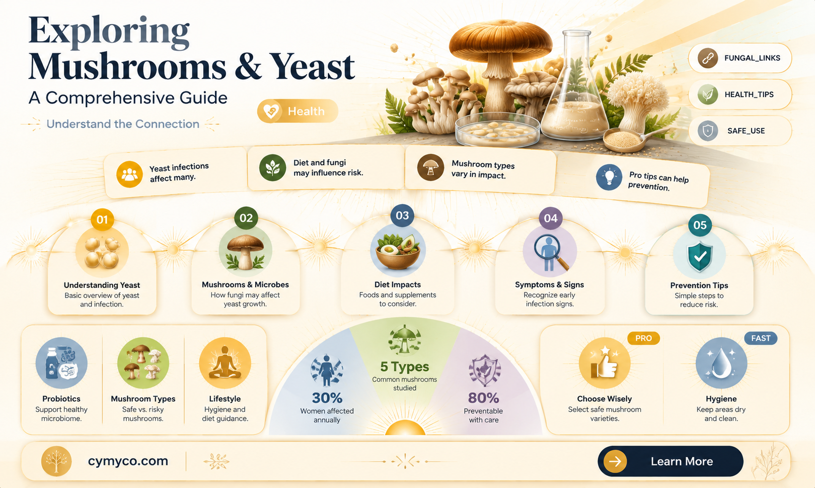 are mushrooms bad for yeast infections