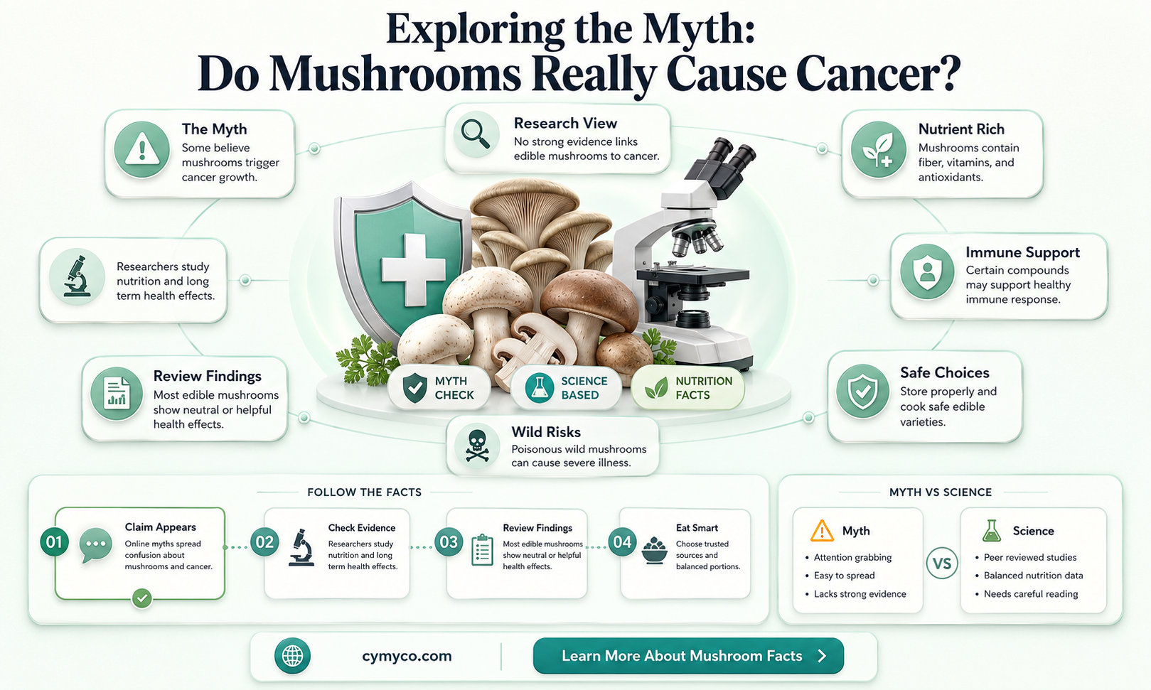 does mushroom cause cancer