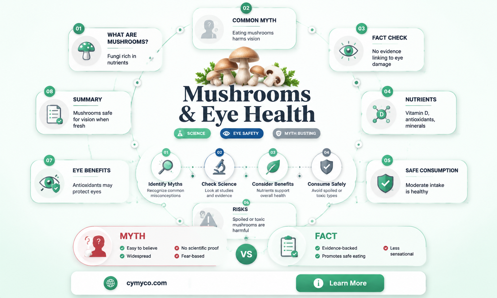 are mushrooms bad for your eyes