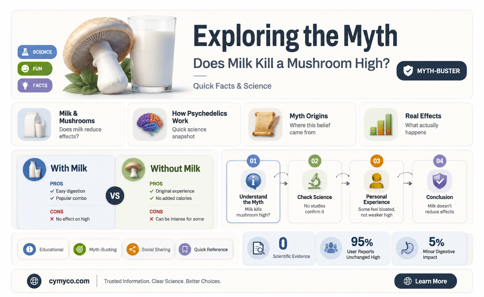 does milk kill mushroom high