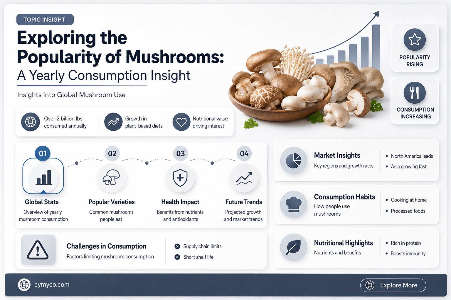 how many people use mushrooms in a year
