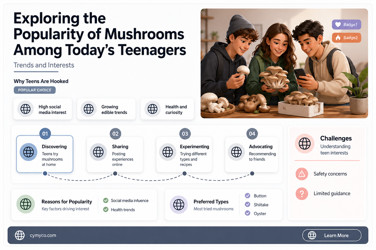 how many teens use mushrooms