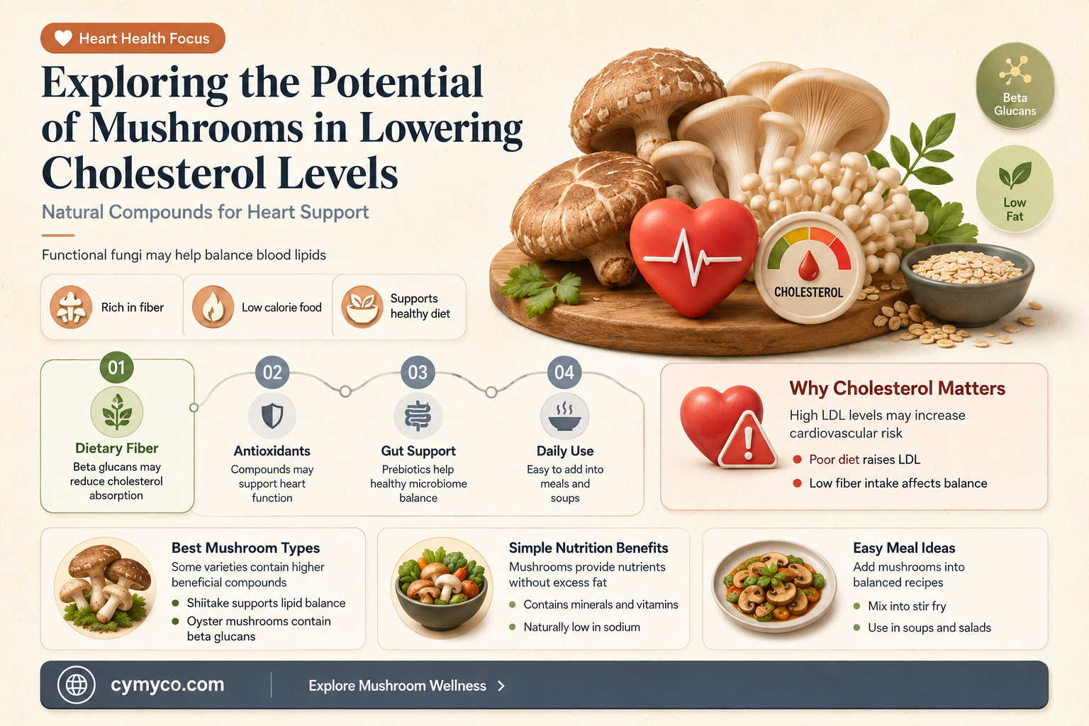 can mushrooms help lower cholesterol