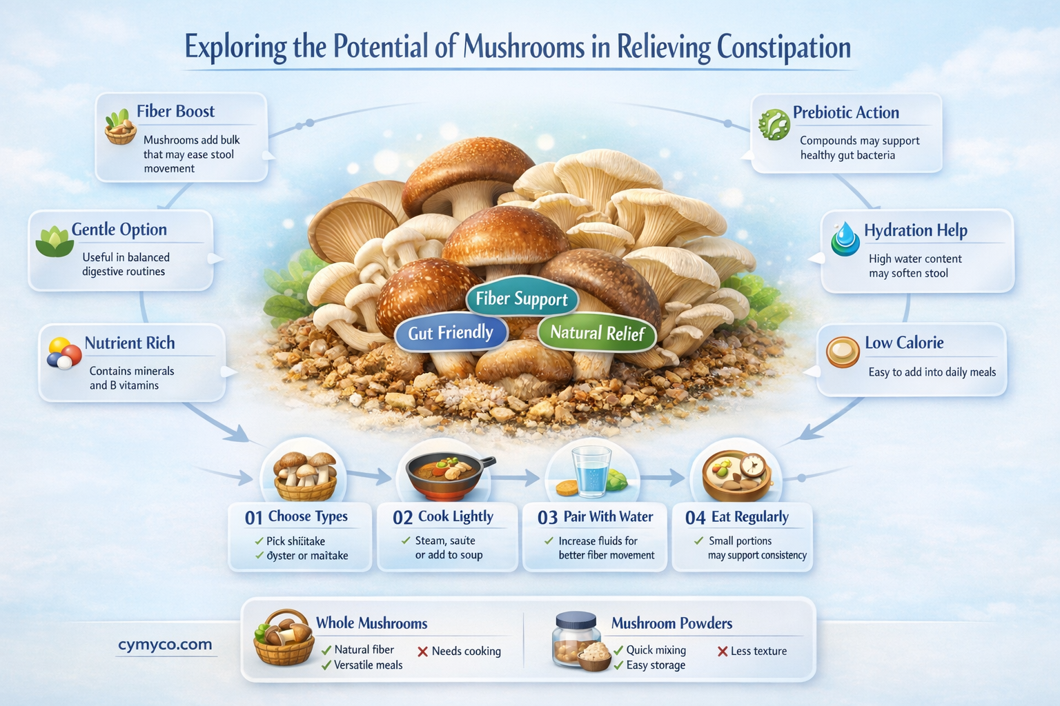 can mushrooms help constipation