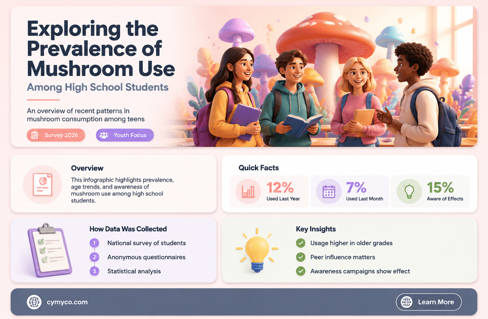 how many high school use mushrooms